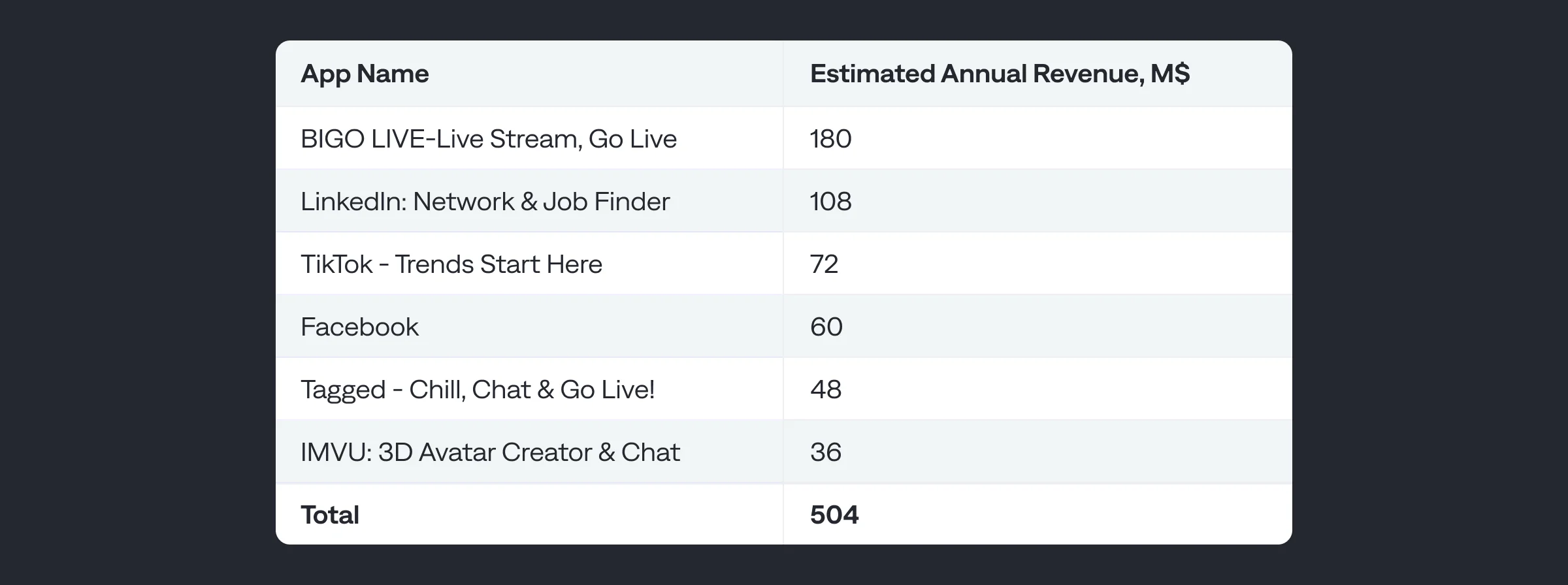 estimated annual revenue for social networking apps