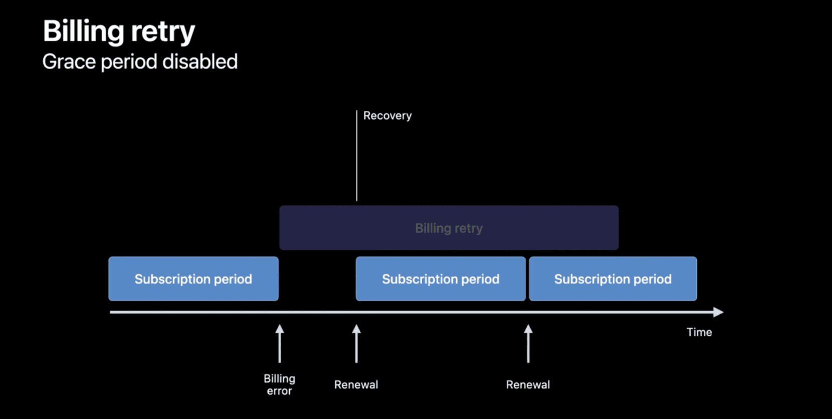 What’s new in StoreKit testing | WWDC22 updates