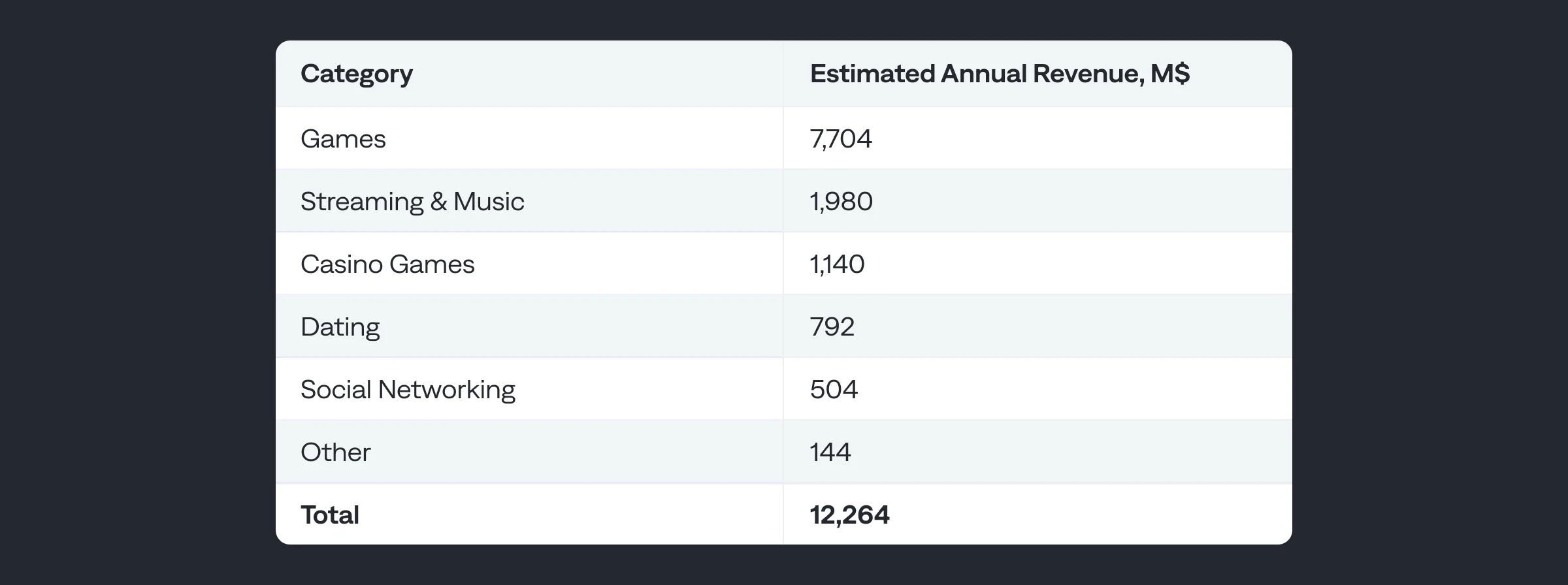 estimated annual revenue for Games and Casino Game apps