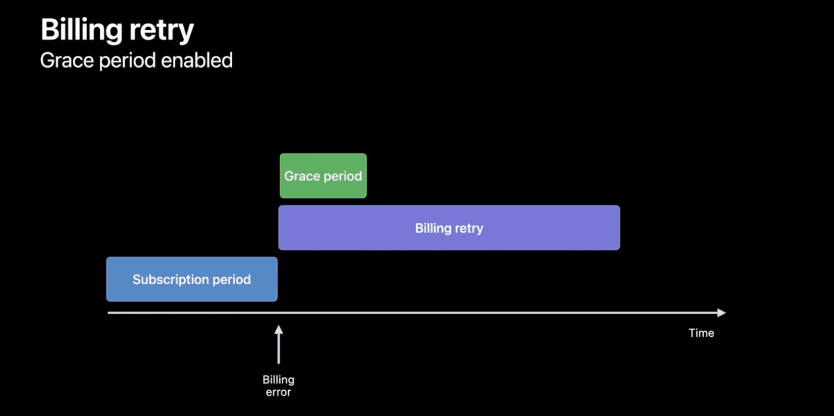 What’s new in StoreKit testing | WWDC22 updates