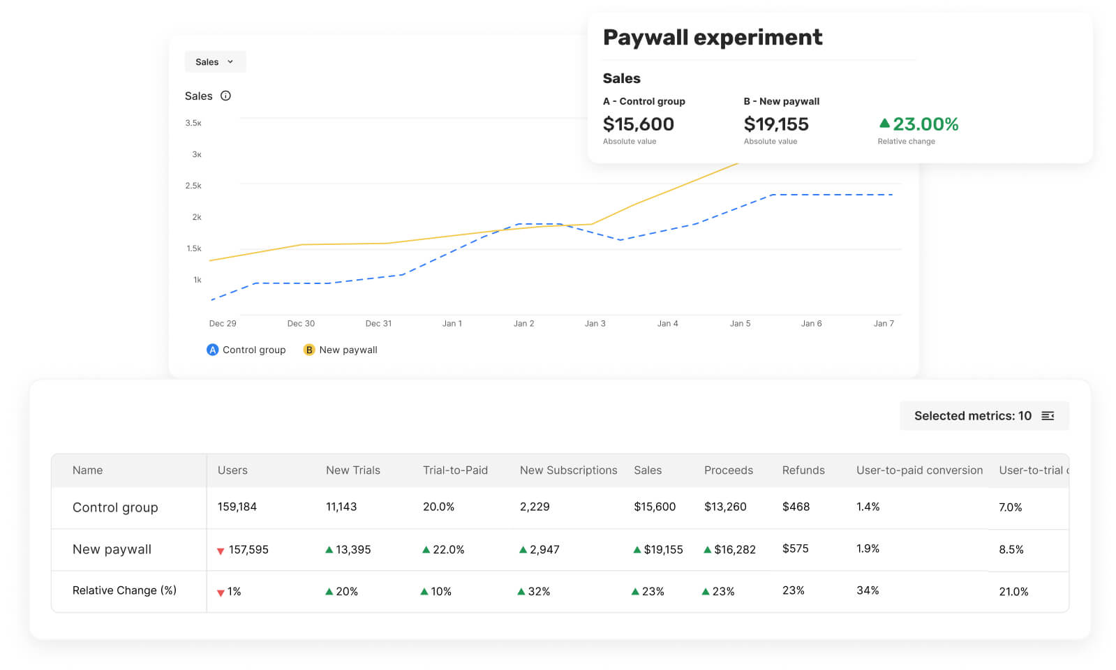 A/B Paywall Experiments