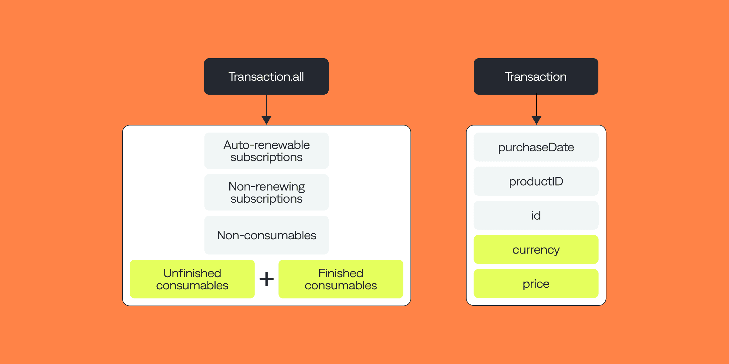 WWDC24 Updates for App Developers | What's new in Storekit 2 and App Store Server API?