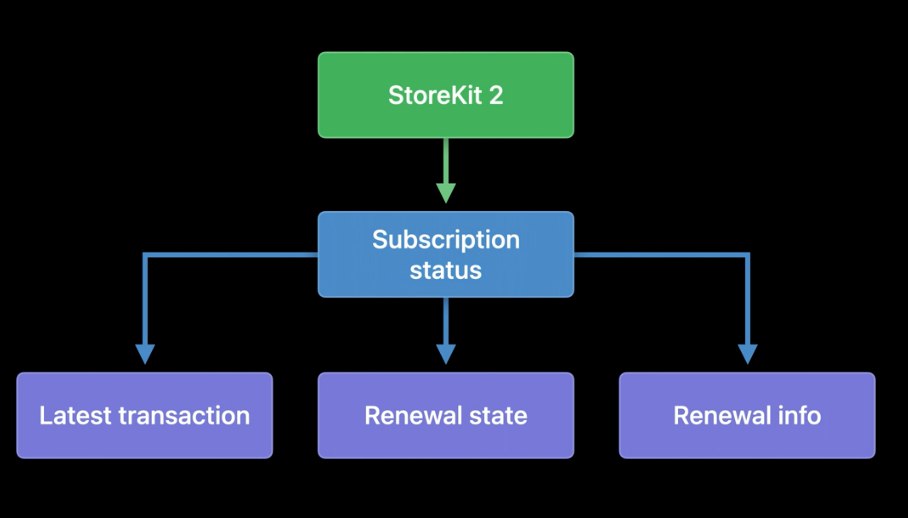 What is StoreKit 2 and What Are Its New Features?
