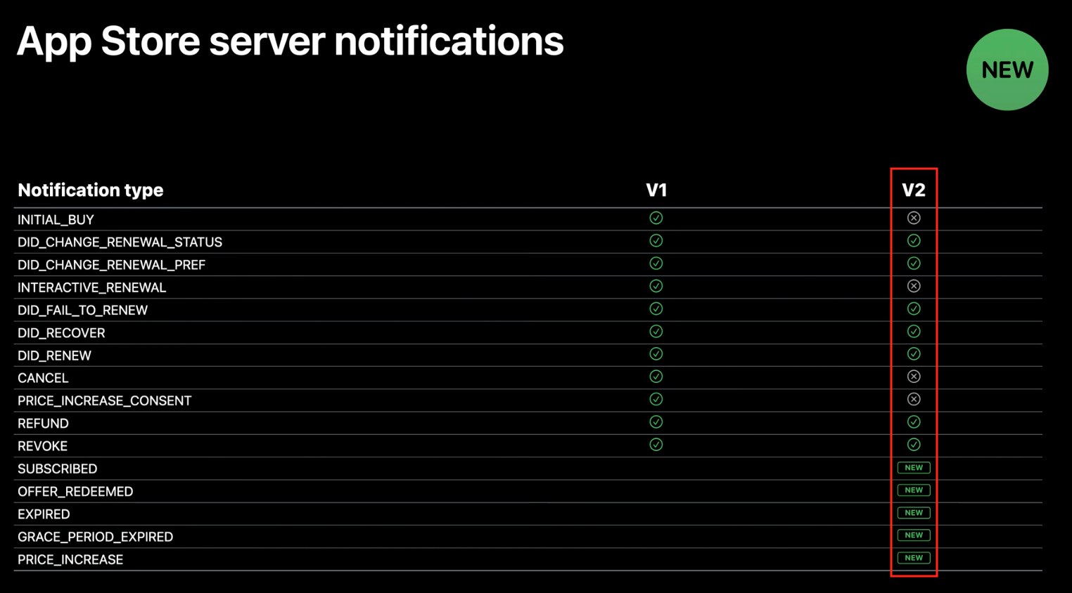 Apple’s 2021 updates to managing in-app purchases from the server