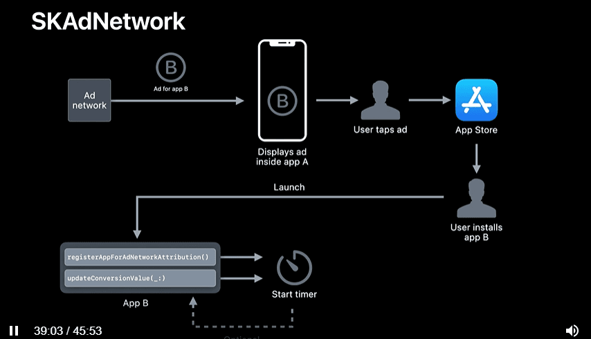 Handling refunds, Server-to-Server notifications, SKAdNetwork in iOS 14