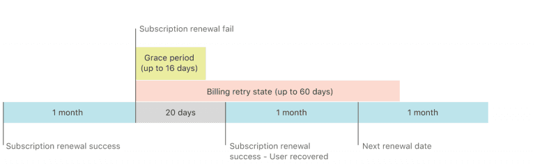 Handling Apple Grace Period and Billing Retry state
