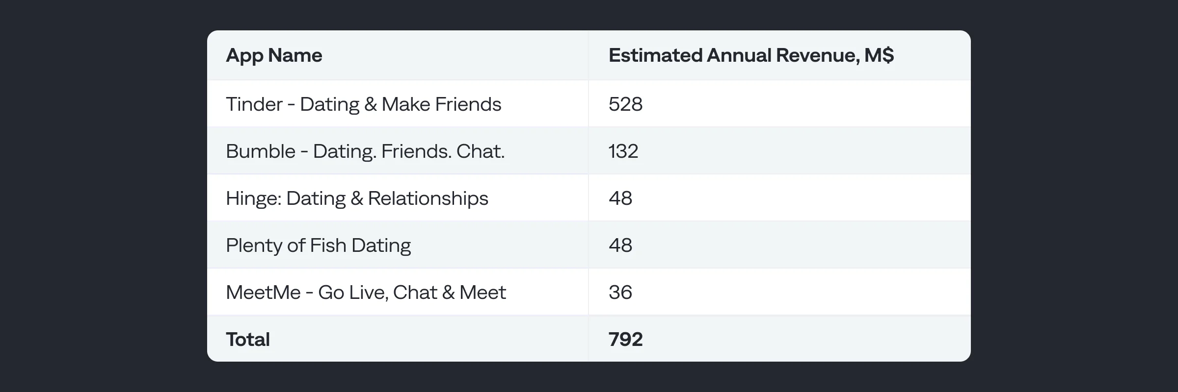 estimated annual revenue for dating apps