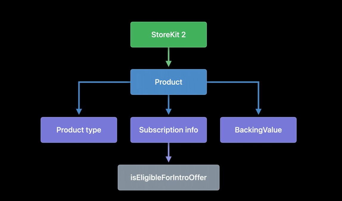 What is StoreKit 2 and What Are Its New Features?