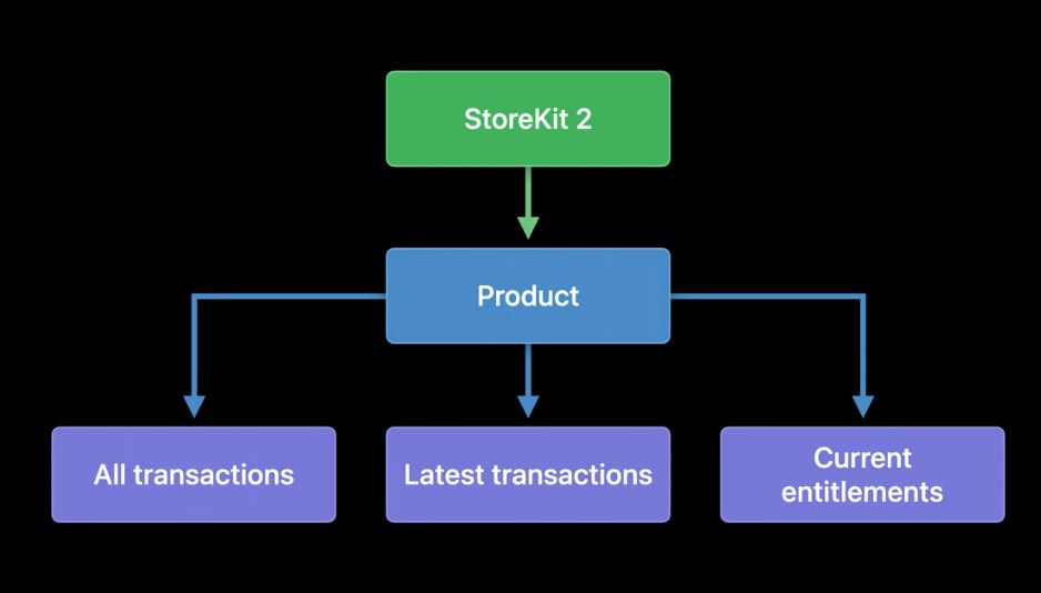 What is StoreKit 2 and What Are Its New Features?