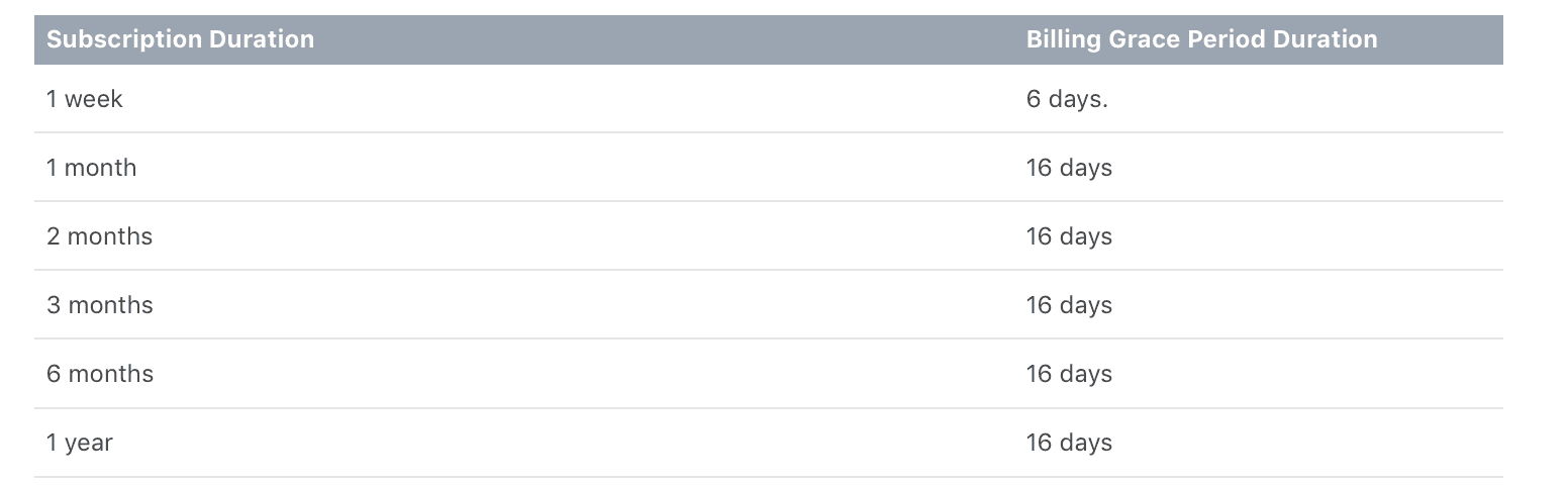 Handling Apple Grace Period and Billing Retry state