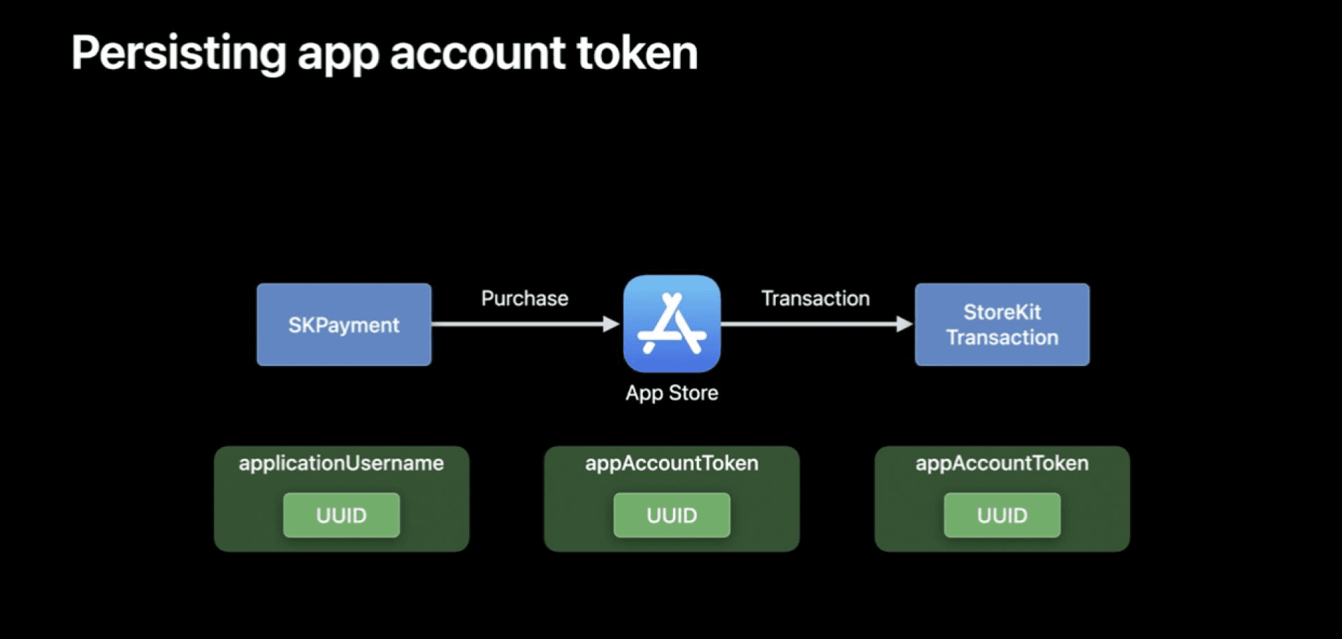 What’s new with in-app purchases: WWDC 2022 overview