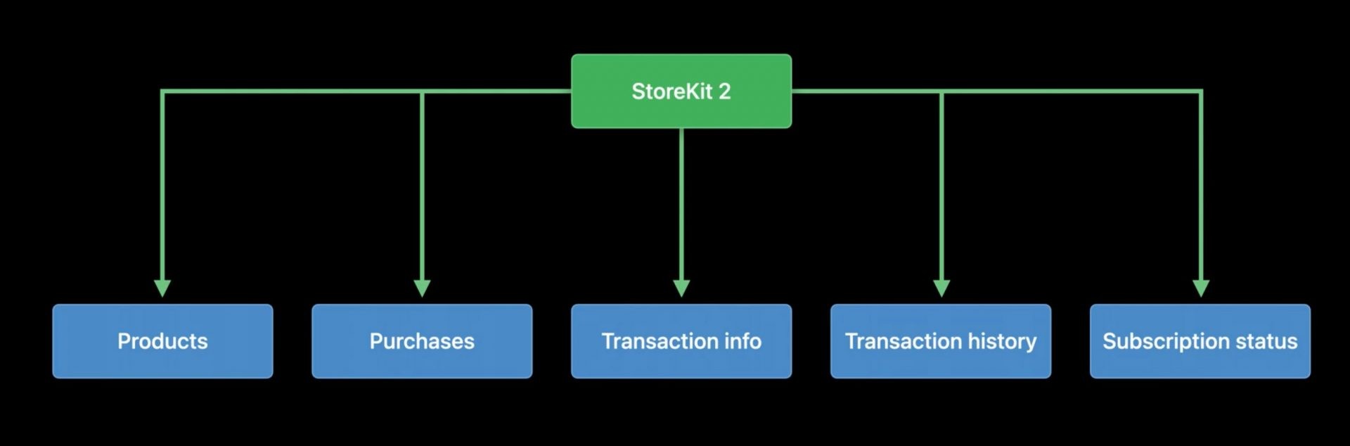 What is StoreKit 2 and What Are Its New Features?