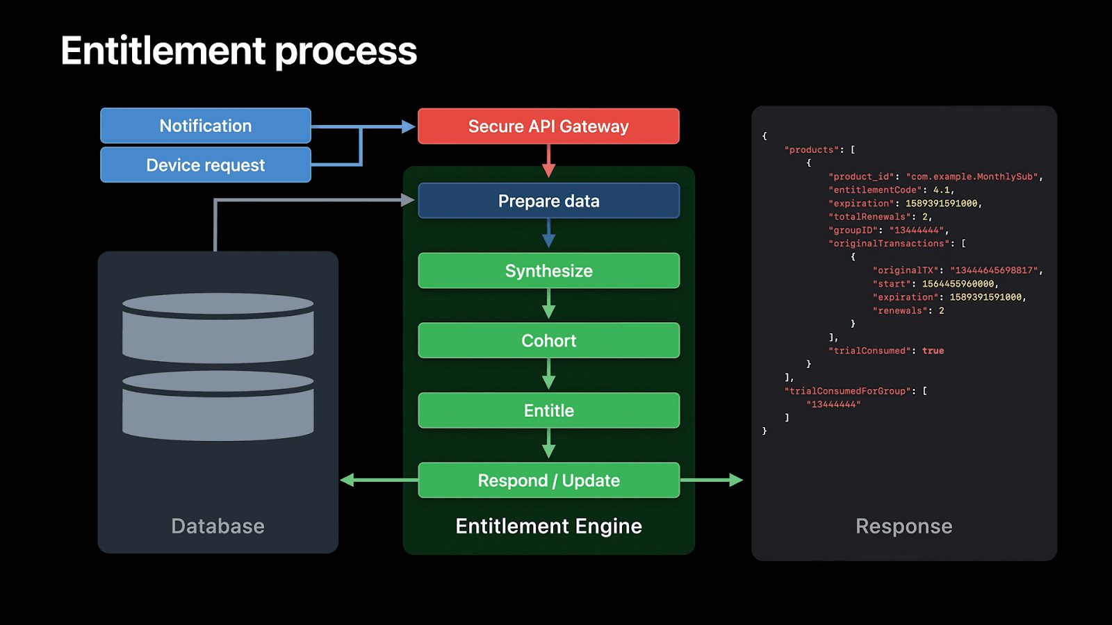 Architecting Subscription Entitlement Engine
