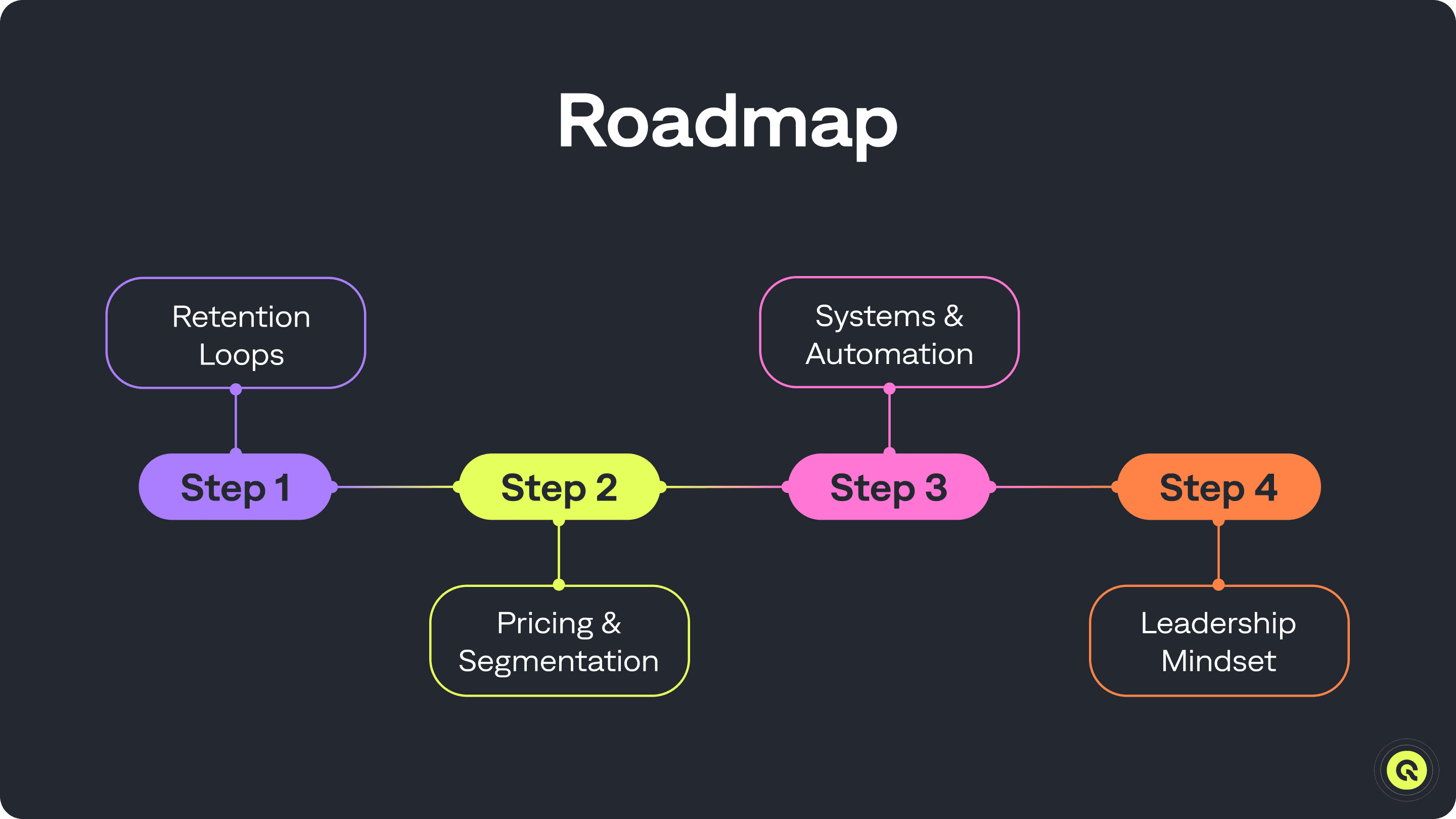 From $25K to $100K: A Step-by-Step Plan for Subscription Apps