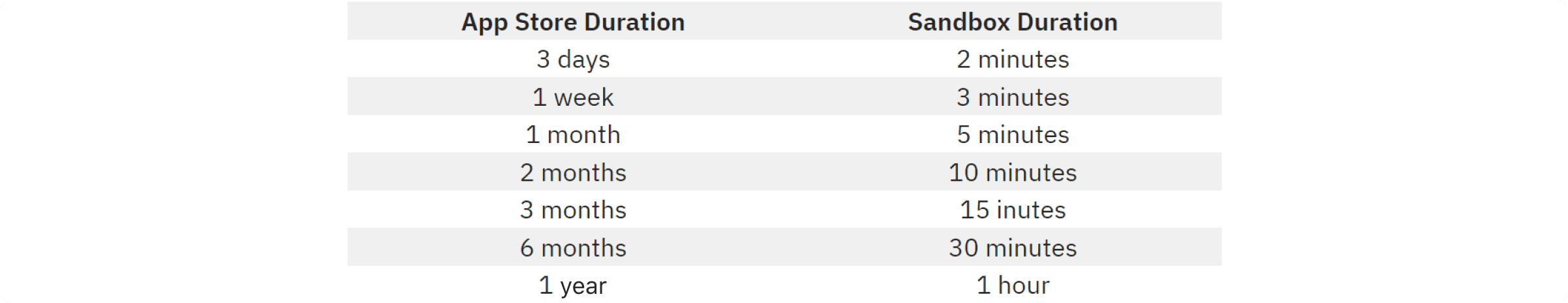 subscription renewal timeline