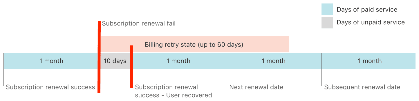 Handling Apple Grace Period and Billing Retry state