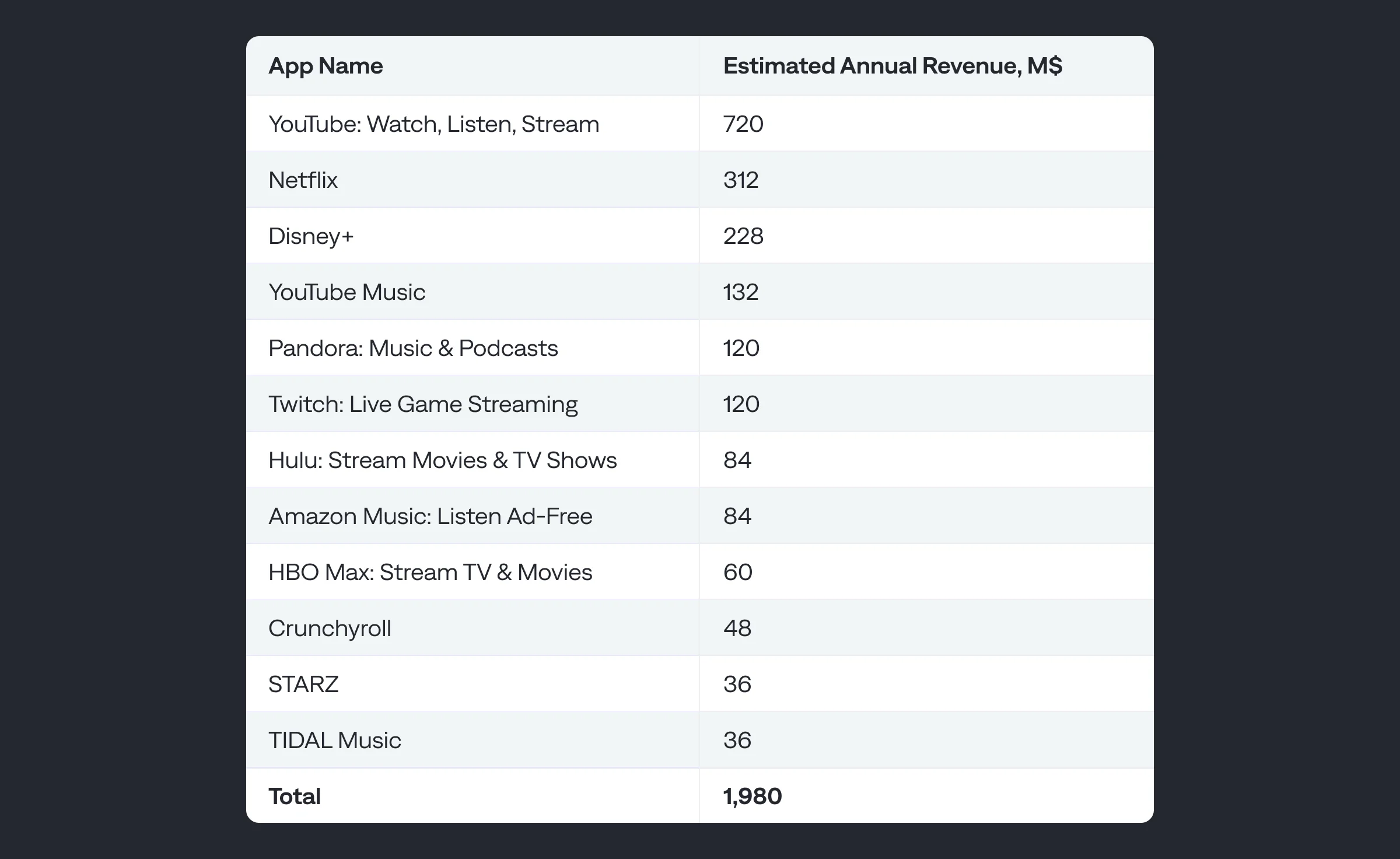 estimated annual revenue for streaming and music apps