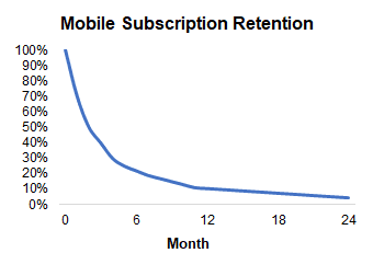 app subscription retention