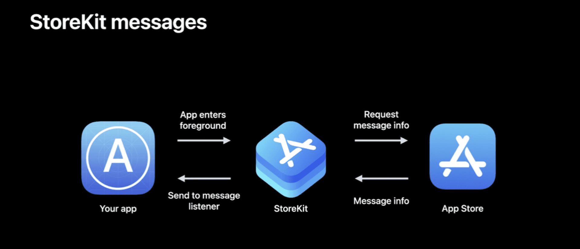 What’s new with in-app purchases: WWDC 2022 overview