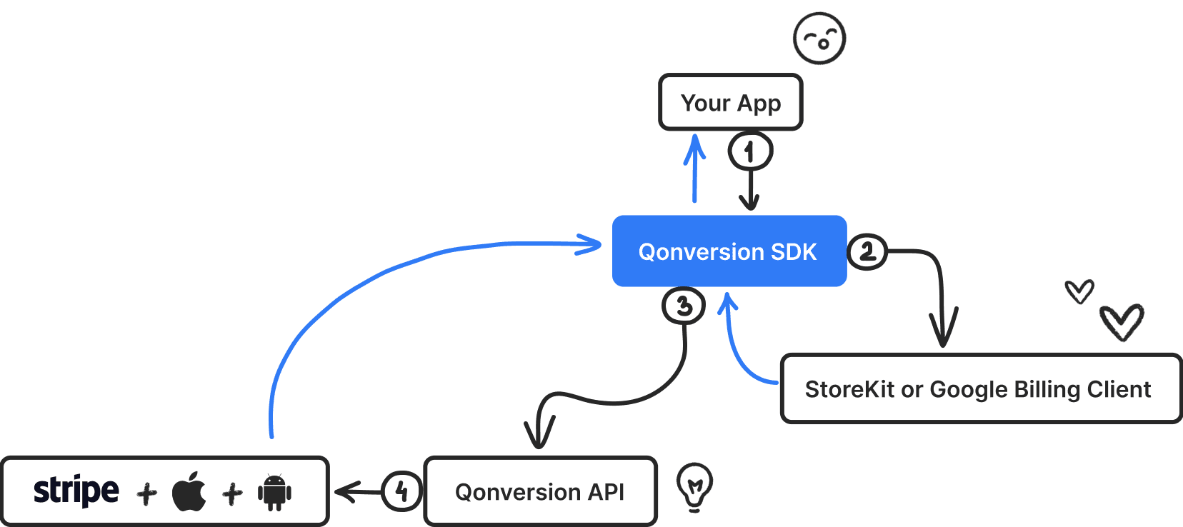 Why you should use Qonversion?