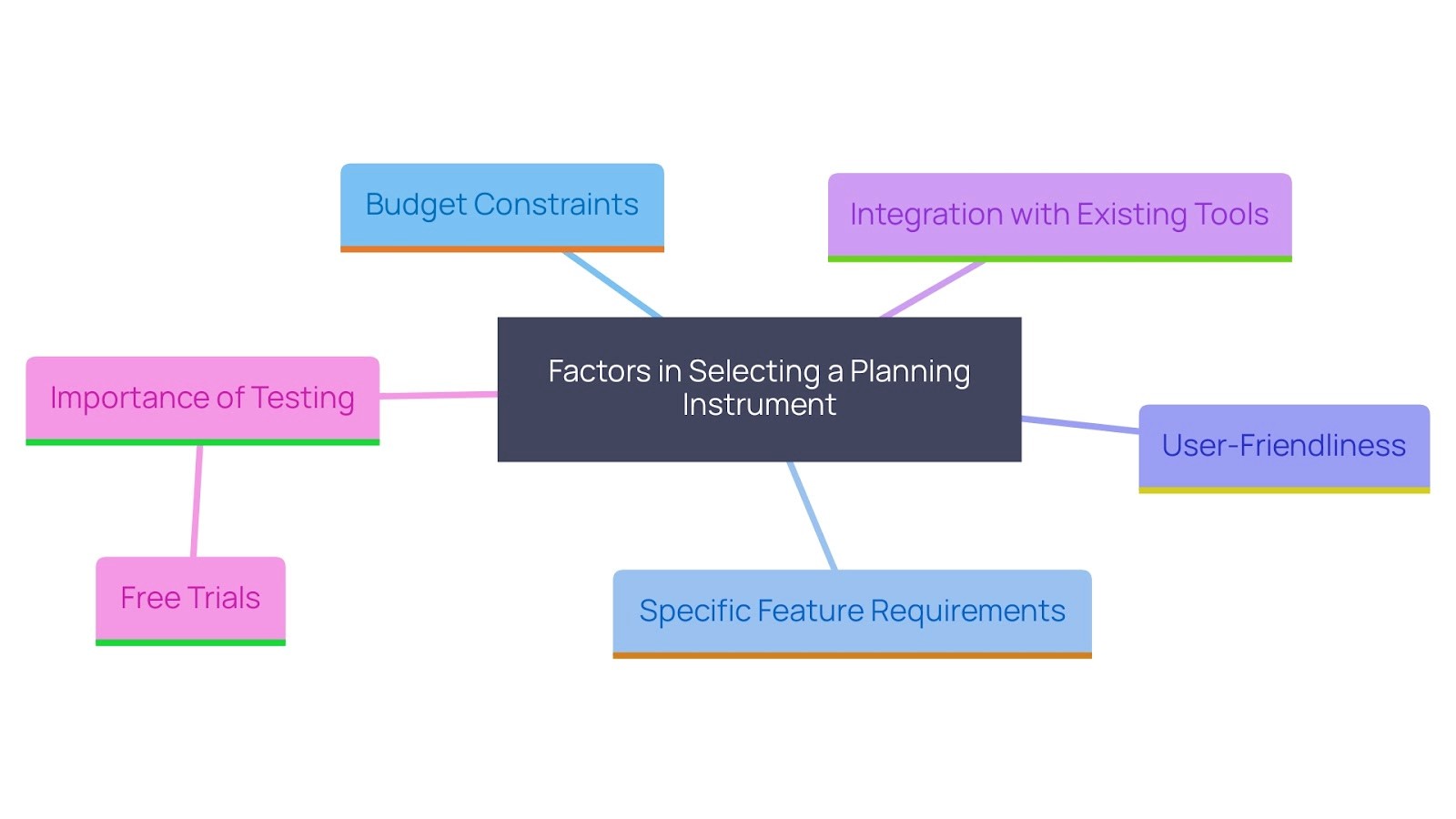 This mind map illustrates the key considerations for choosing a planning instrument, highlighting budget, features, ease of use, integration capabilities, and testing options.