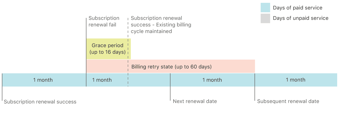 Handling Apple Grace Period and Billing Retry state