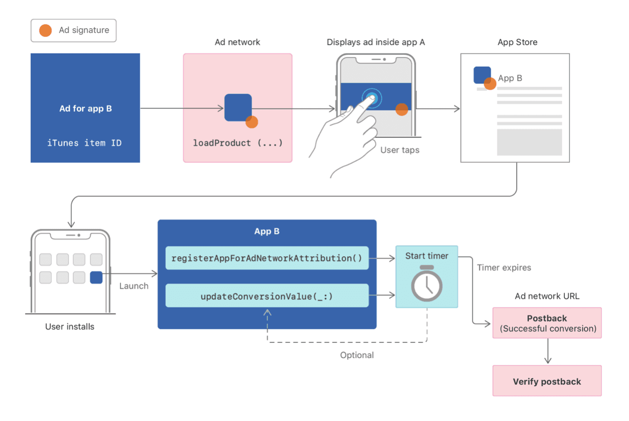 Apple iOS 15: feature updates and SKAdNetwork raw postbacks