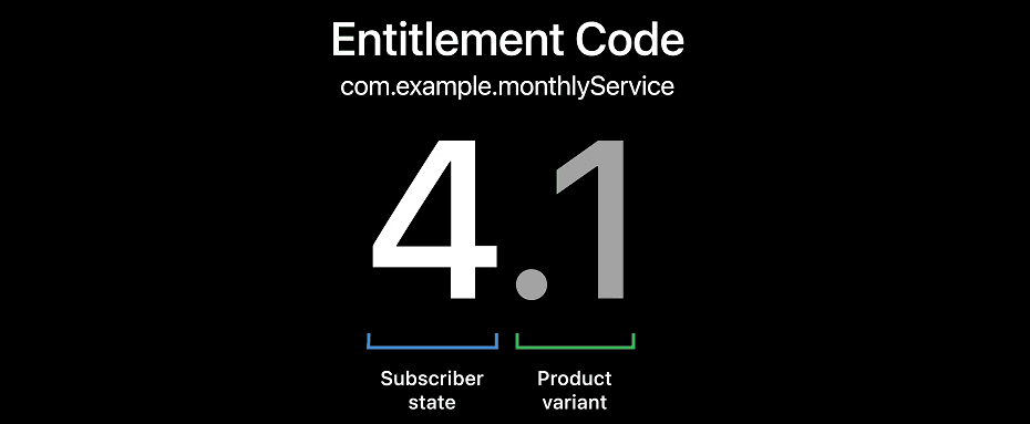 Architecting Subscription Entitlement Engine