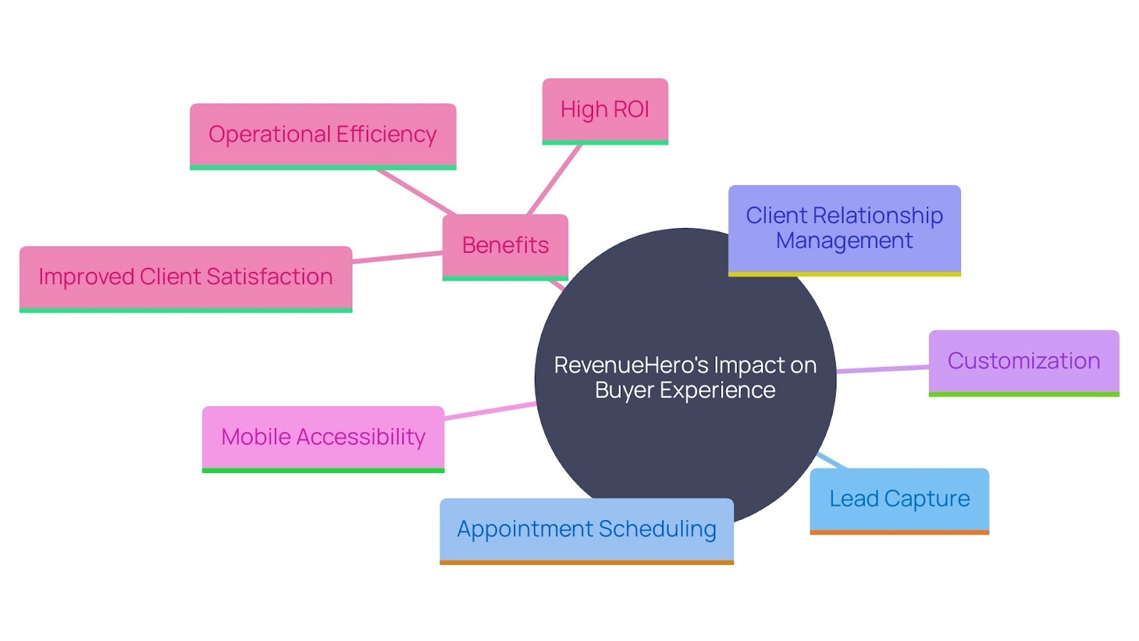 mind map with the key features and RevenueHero, focusing on how it enhances the buyer experience and promotes client satisfaction
