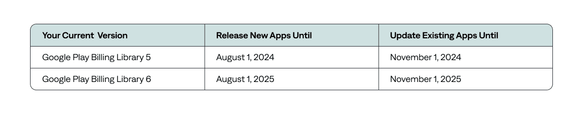 Google Play Billing Library 7
