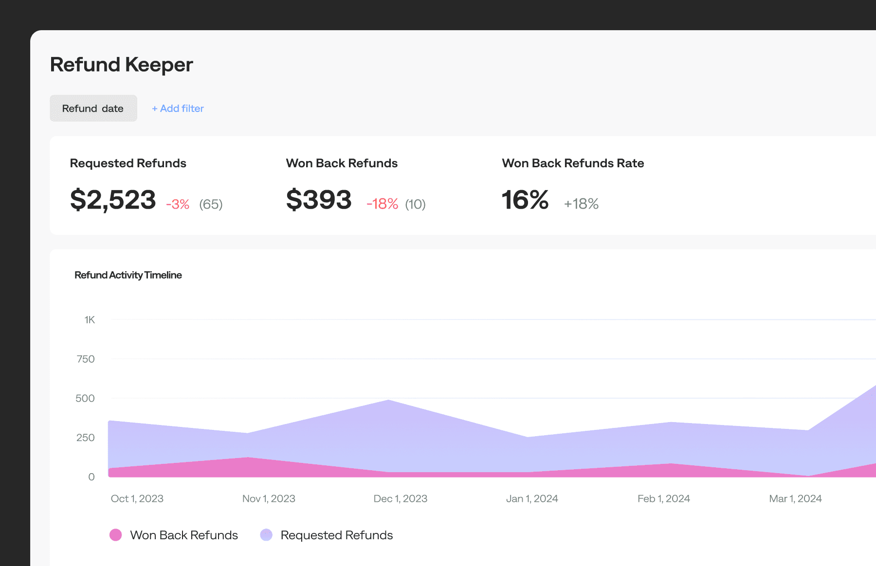 Refund Keeper Analytics Dashboard with refunds metrics
