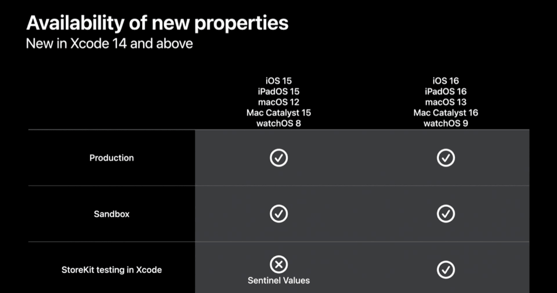 What’s new with in-app purchases: WWDC 2022 overview