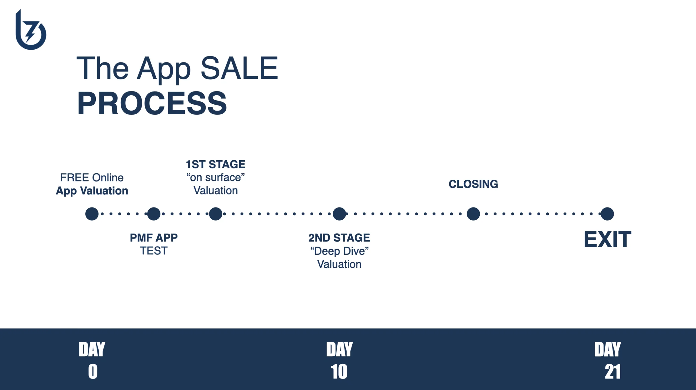 The process of selling an app to investors