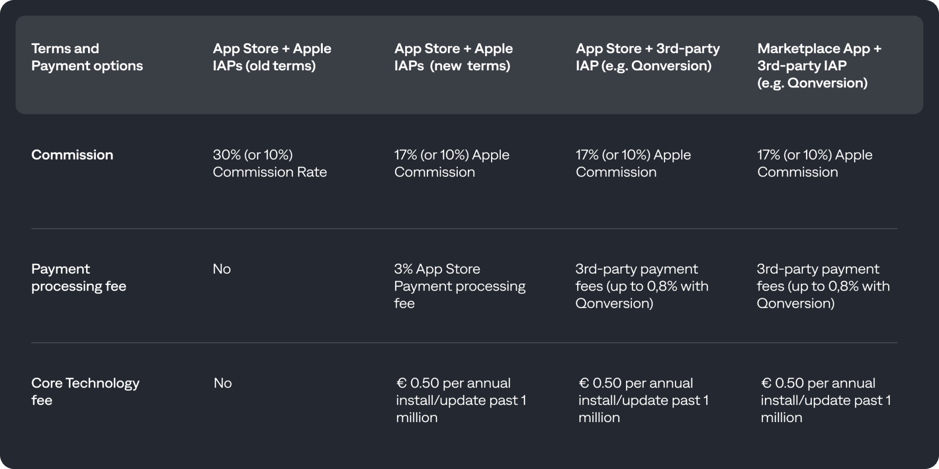 New Apple's Commission Rates for App Developers