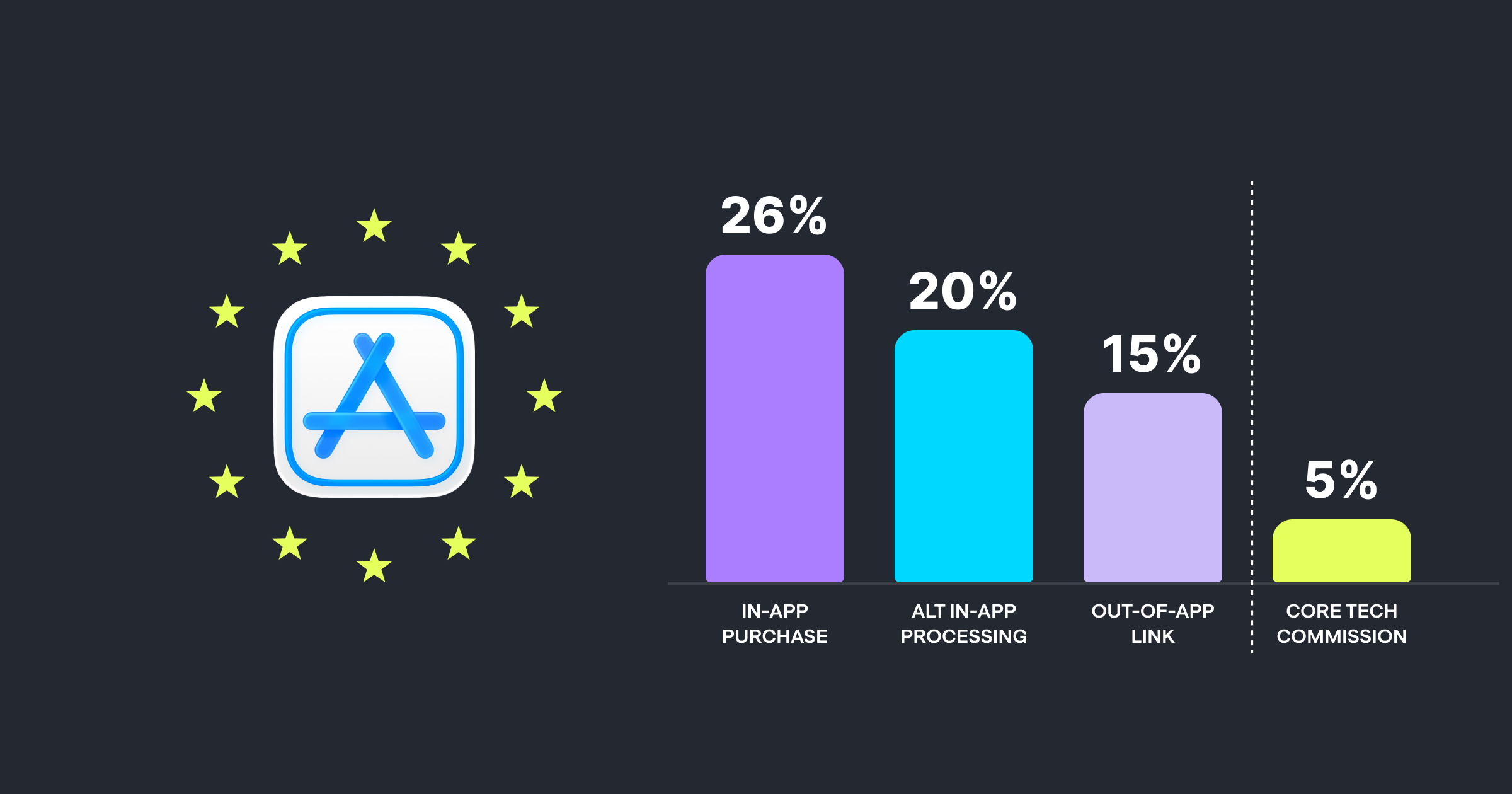 Apple's four EU commission rates effective October 1, 2026: 26% on In-App Purchase, 20% on alternative in-app processing, 15% on out-of-app offers, 5% Core Technology Commission