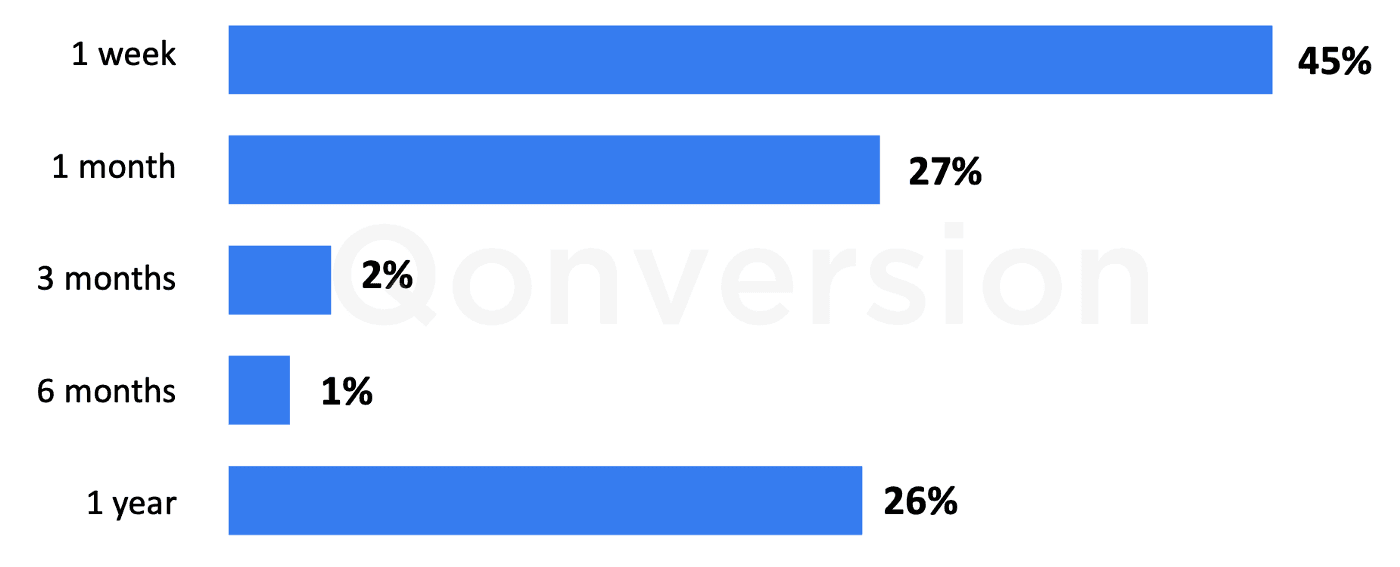 benchmarking weekly monthly yearly apps