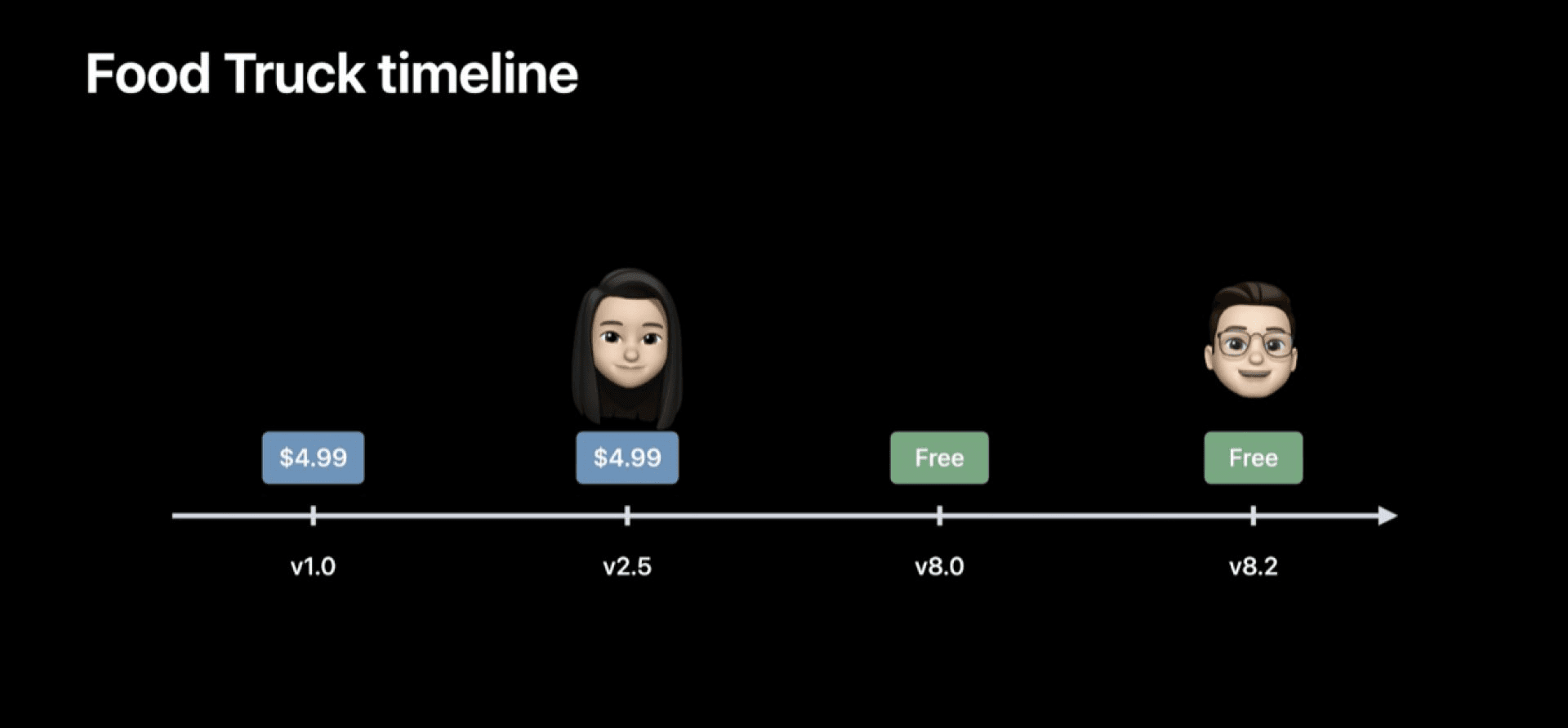 What’s new with in-app purchases: WWDC 2022 overview