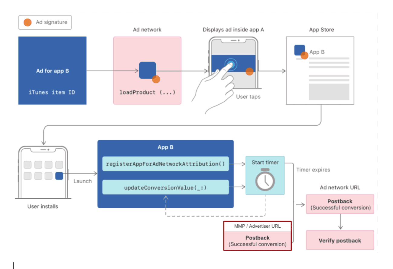 Apple iOS 15: feature updates and SKAdNetwork raw postbacks