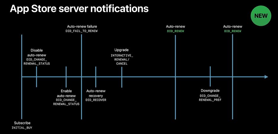 In-app subscription timeline and App Store server-to-server notification events
