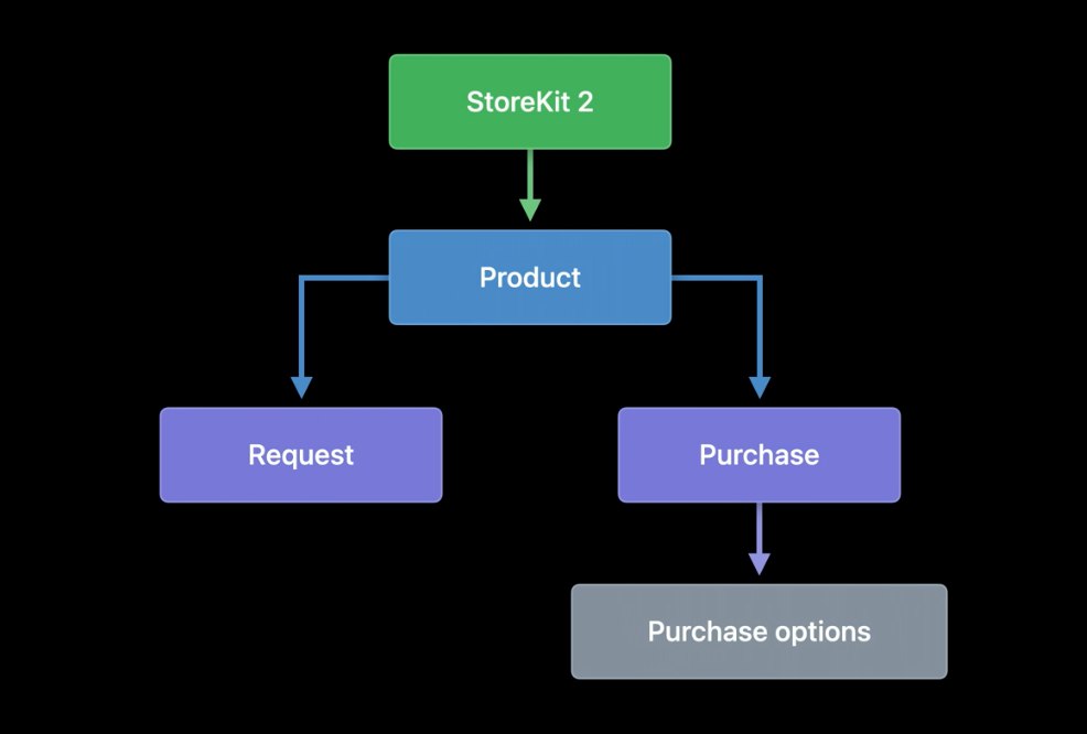 What is StoreKit 2 and What Are Its New Features?