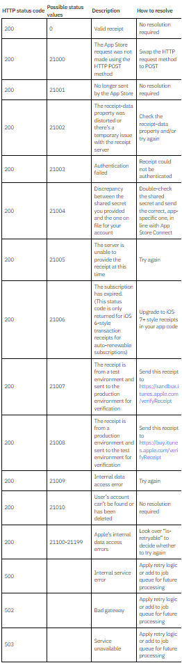 The Ultimate Handbook On App-Store Receipt Validation