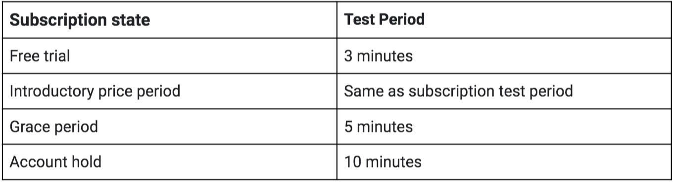 The Ultimate Guide to Subscription Testing on Android