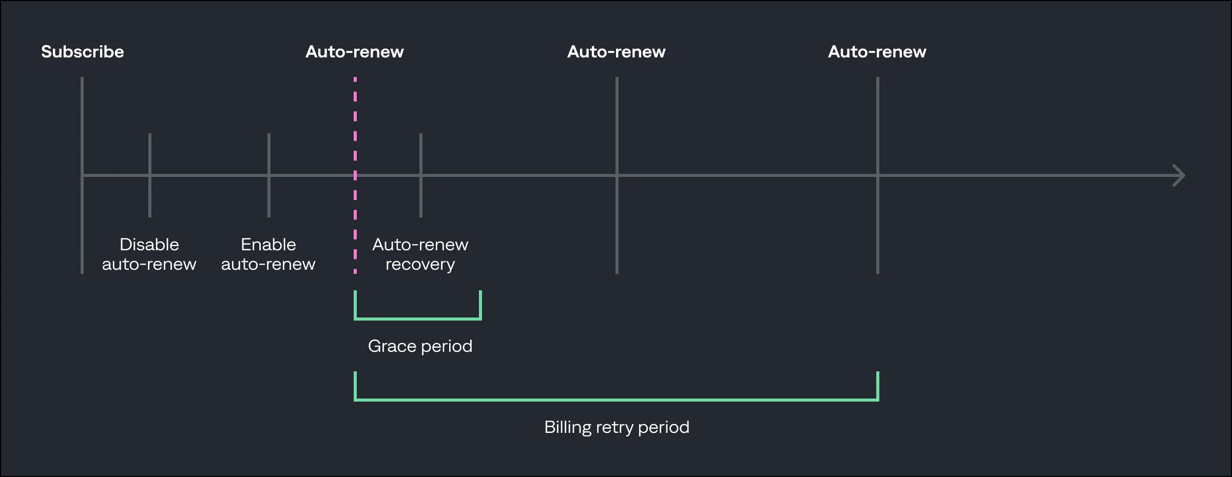 in-app auto-renewable subscription timeline, WWDC 2020