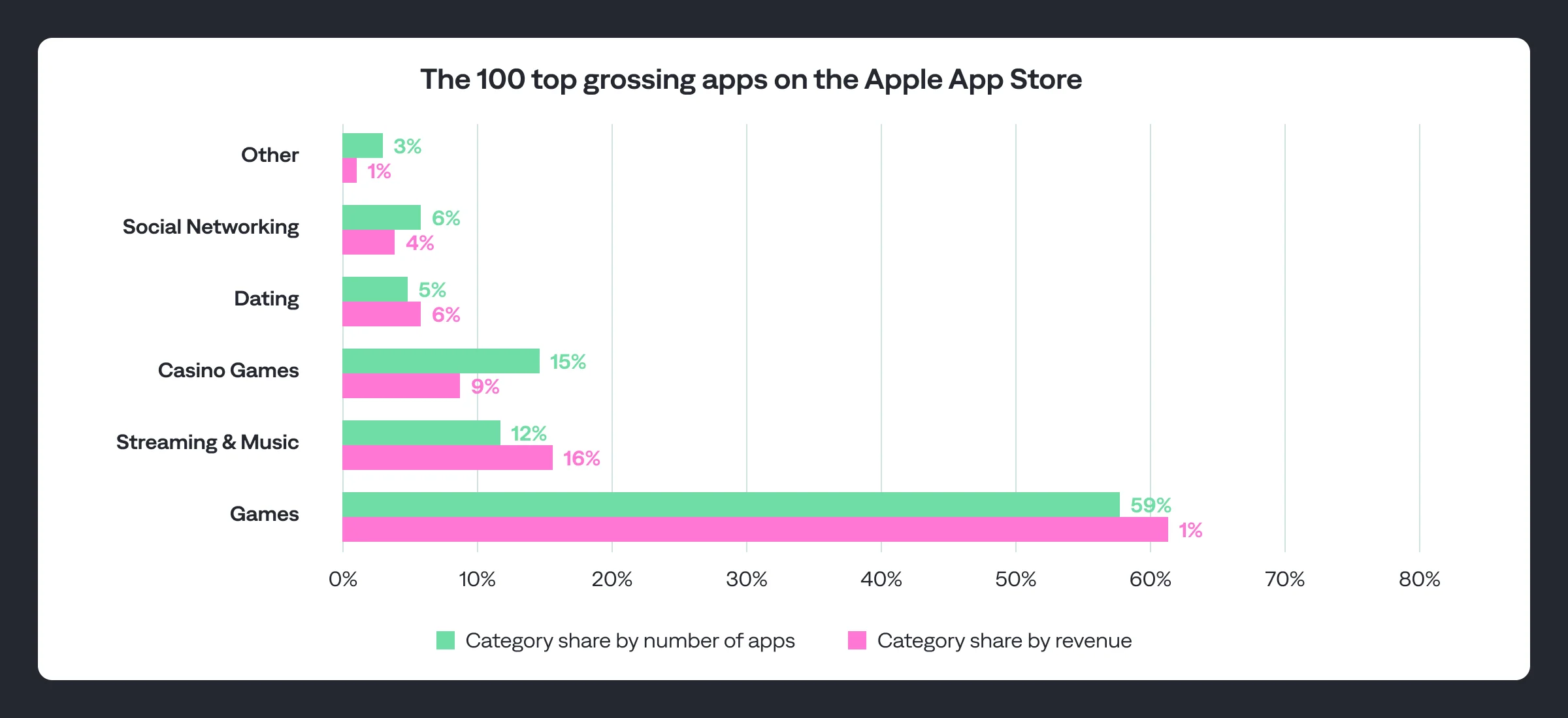 Top 100 top-grossing apps on the Apple App Store