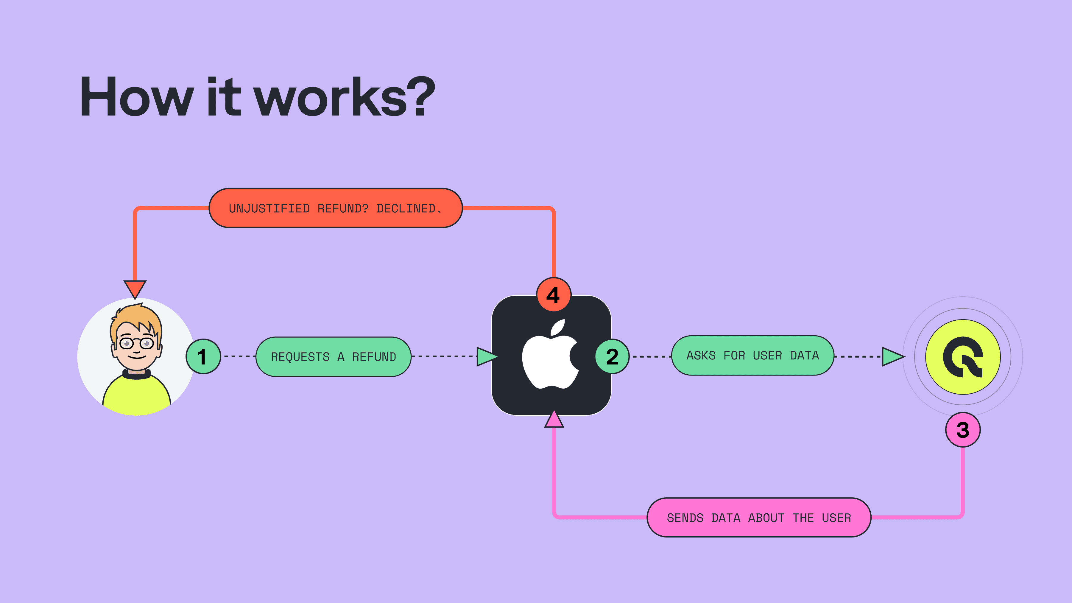 How to Manage Refunds in Mobile Apps: Causes, Benchmarks, and Best Practices