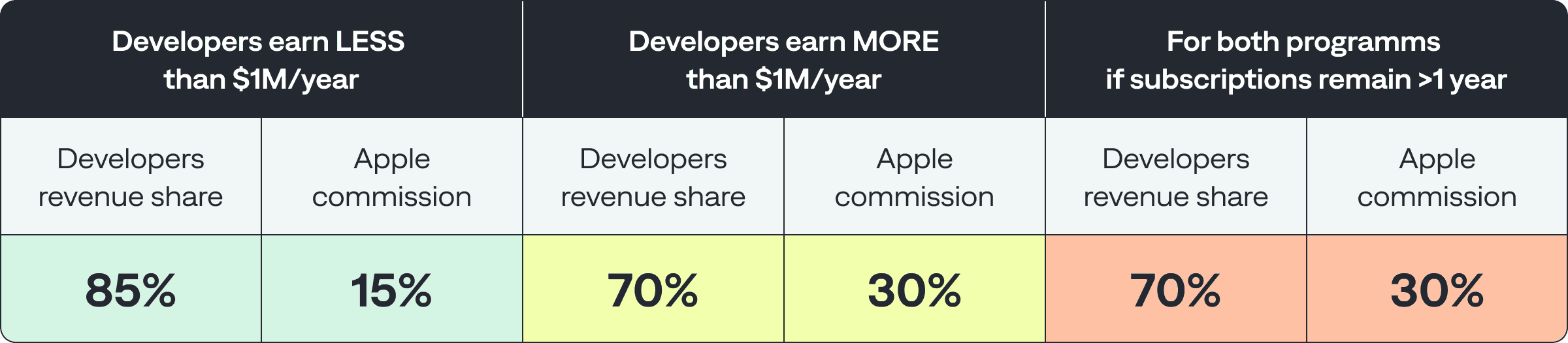 Apple In-app Purchase Commissions