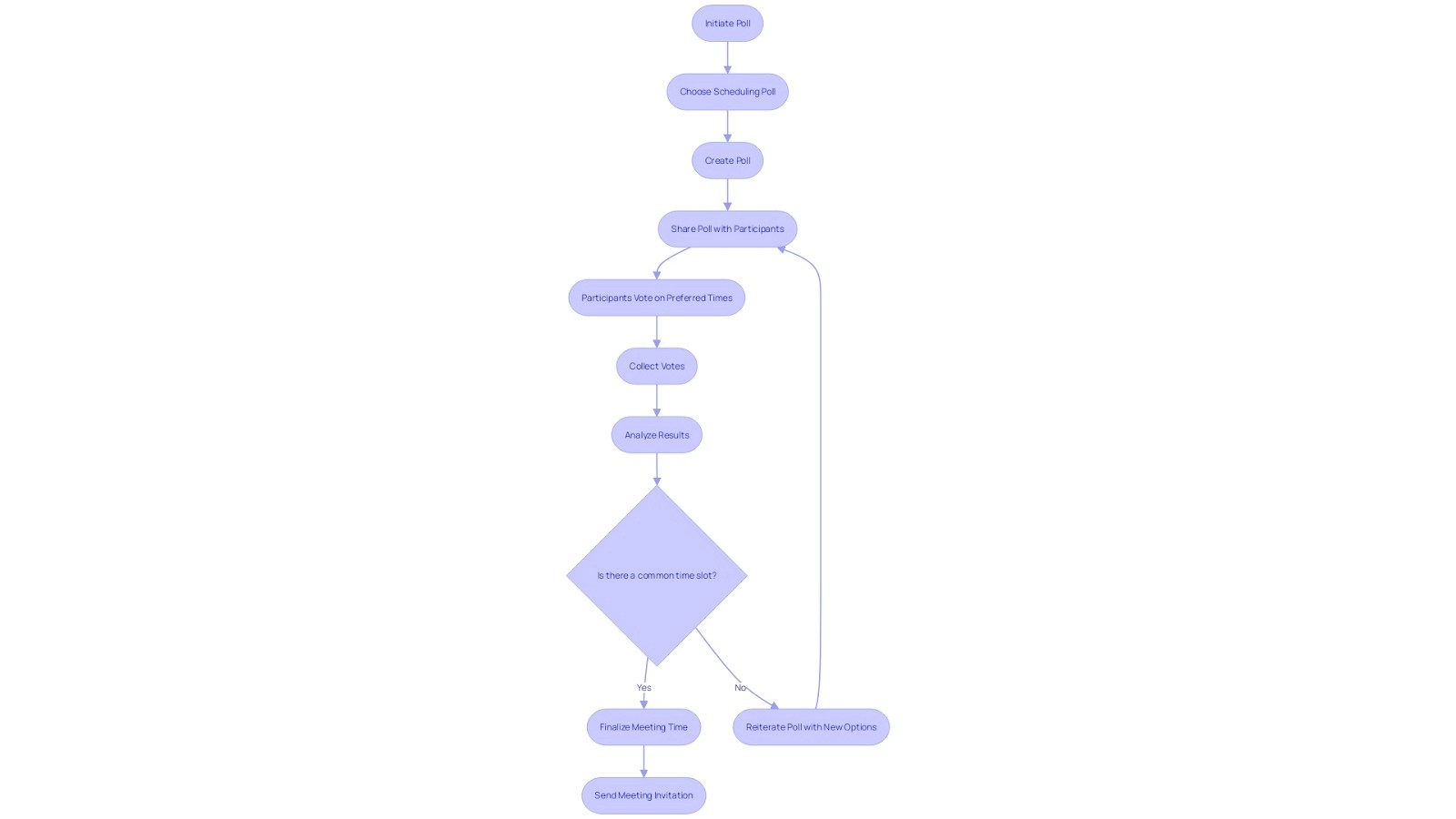 Flowchart with the process of organizing group meetings using Doodle's polling feature