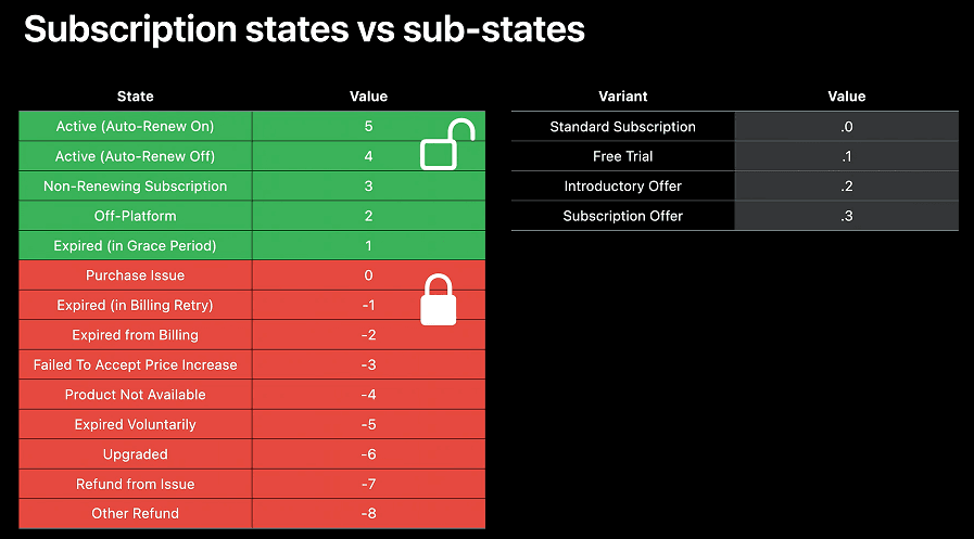 Architecting Subscription Entitlement Engine