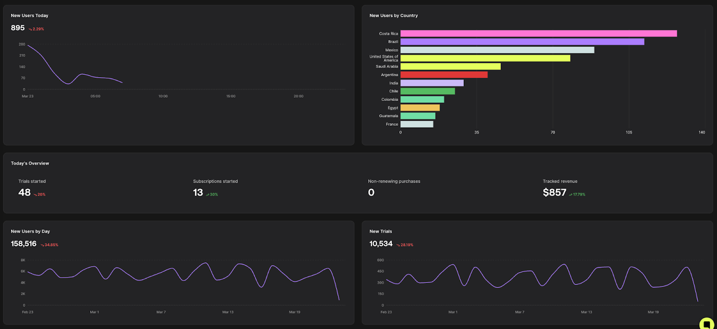 Qonversion Monitoring Dashboard