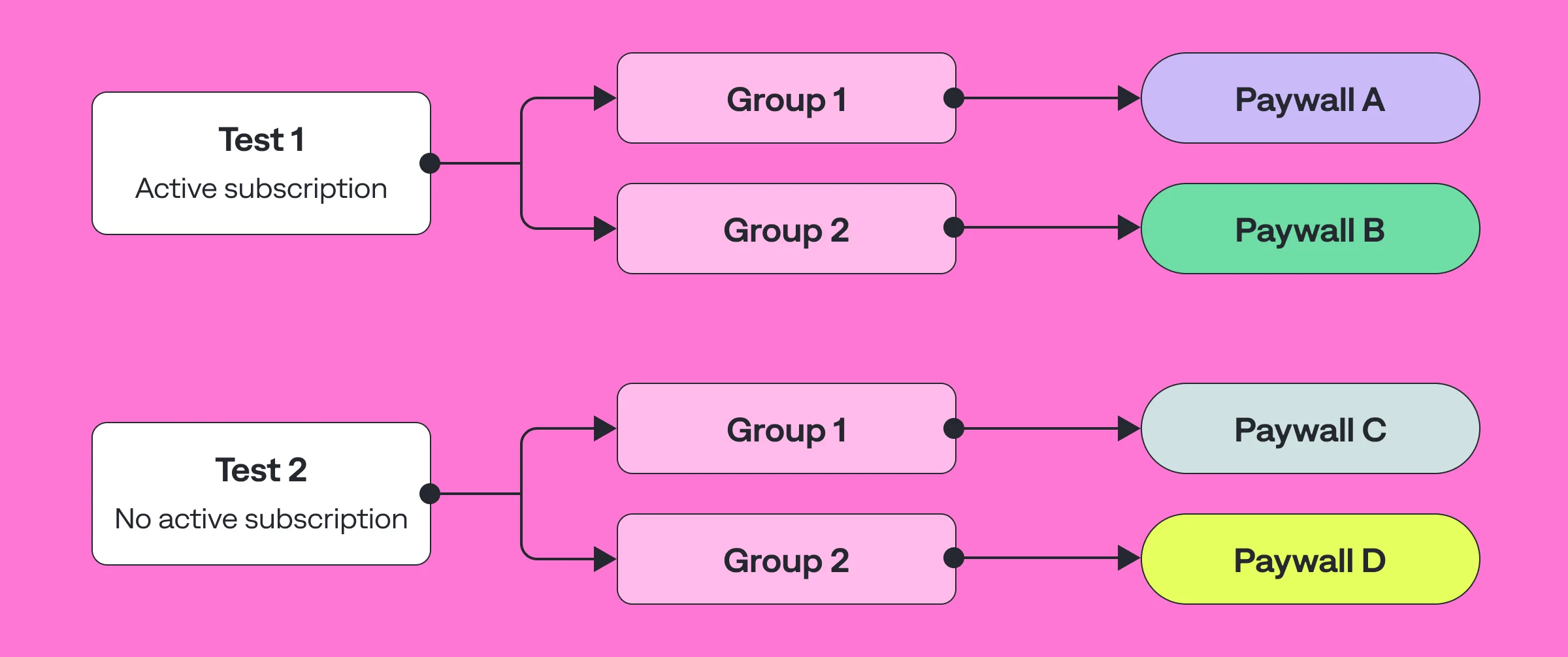 A/B testing segmentation user groups
